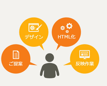 ご提案→デザイン→HTML化→反映作業
