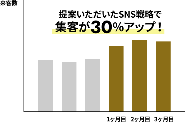 提案いただいたSNS戦略で集客が30％アップ！