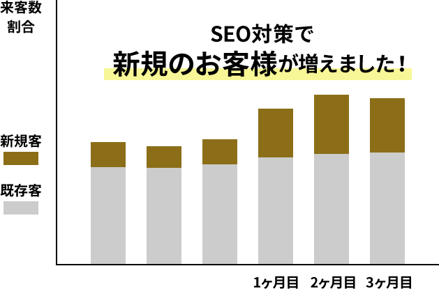 SEO対策で新規のお客様が増えました！