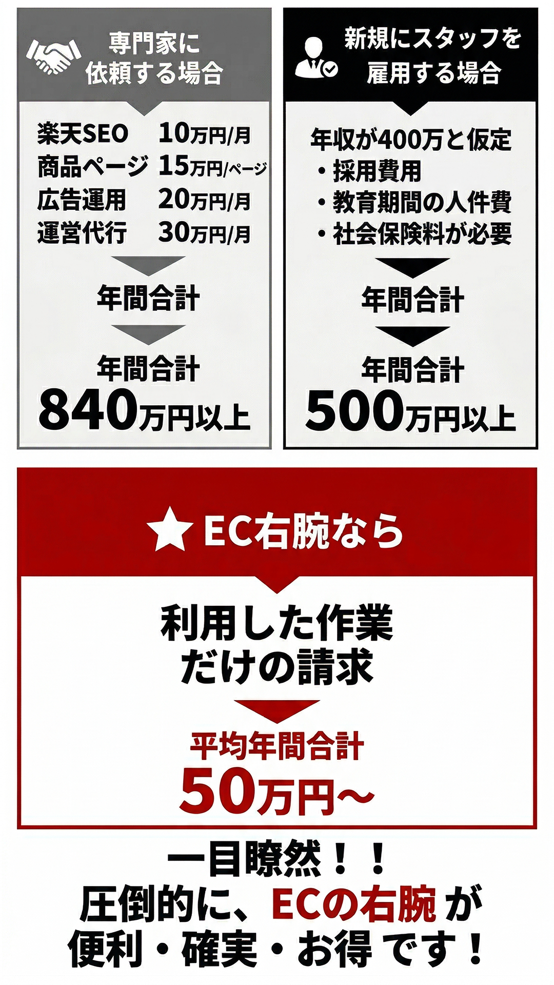 従来の求人媒体とエクセレントのSNS採用代行の比較表。採用コスト（1人100万円〜 vs 月額16.5万円で採用無制限）、性質（掛け捨て vs 資産）、マッチング（条件比較 vs 価値観共感）、ミスマッチ（入社後ギャップ vs 即戦力）、結論（消費 vs 投資）の違いをまとめています。