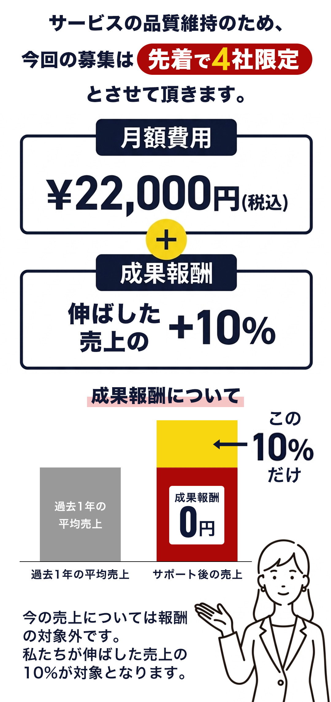 先着4社限定　史上最大級のキャンペーン実施中　月額費用　22,000円(税込)+成果報酬　売上の+10%「サポート開始前（1年間平均）」の売上を基準とし、そこからアップした差額分の10%を頂戴します。外注デビューするなら今がチャンス！