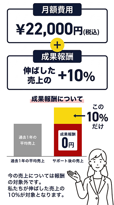 先着4社限定　史上最大級のキャンペーン実施中　月額費用　22,000円(税込)+成果報酬　売上の+10%「サポート開始前（1年間平均）」の売上を基準とし、そこからアップした差額分の10%を頂戴します。外注デビューするなら今がチャンス！