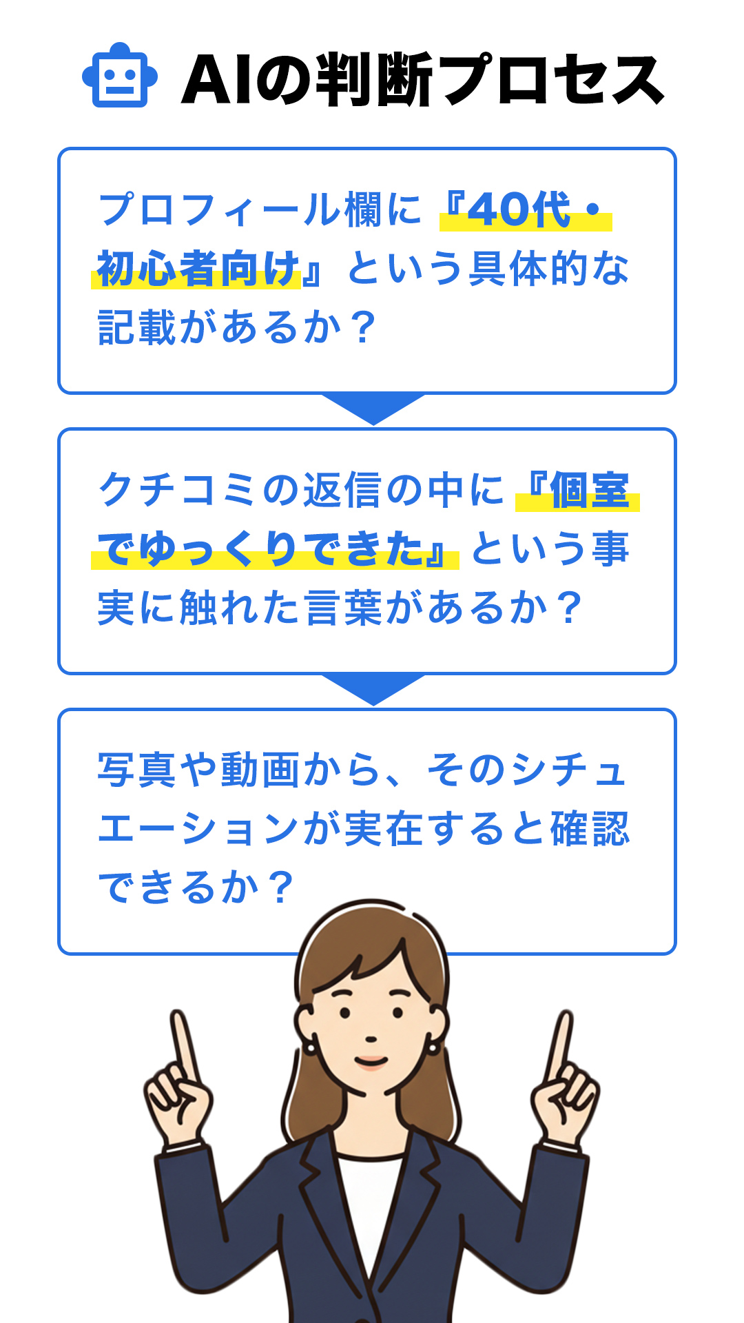 AIの判断プロセス「プロフィール欄に『40代・初心者向け』という具体的な記載があるか？」
「クチコミの返信の中に『個室でゆっくりできた』という事実に触れた言葉があるか？」「写真や動画から、そのシチュエーションが実在すると確認できるか？」