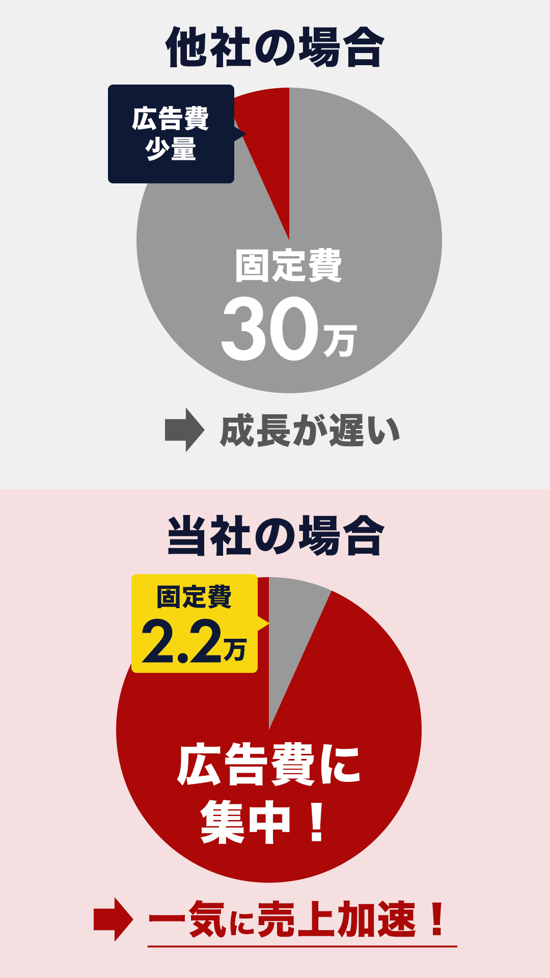 円グラフで他社と当社の違いを説明　他社の場合：[固定費 30万] ＋ [広告費 少量] ＝ 成長が遅い 当社の場合： [固定費 2.2万] ＋ [広告費に集中！] ＝ 一気に売上加速！ 