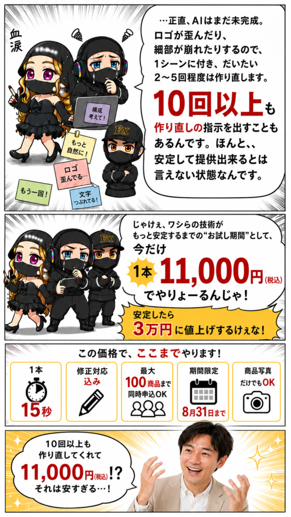 AI動画制作の裏側と格安料金の理由を明かすマンガ。クオリティを担保するために10回以上作り直す泥臭い現場の努力と、期間限定のお試し価格「1本11,000円（税込）」の提示。15秒動画、修正対応込み、商品写真だけで制作可能な格安動画制作代行プランの紹介画像