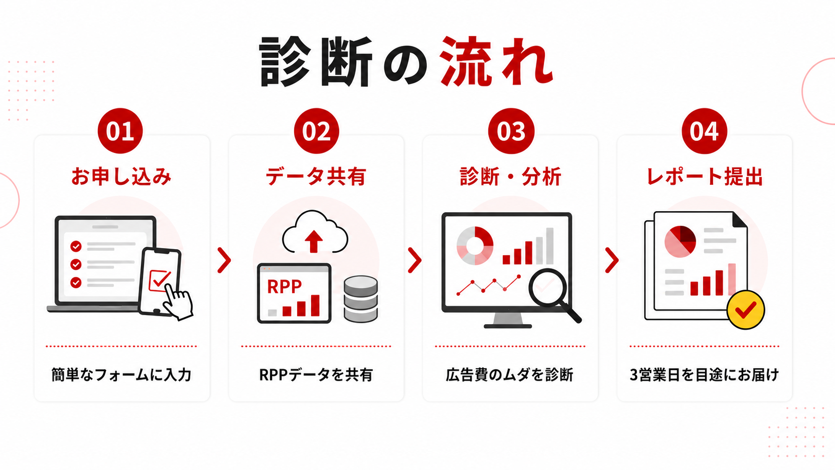 診断のながれ
