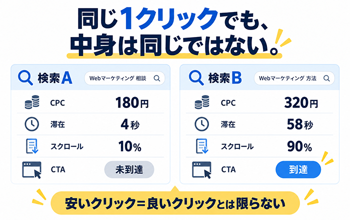 Google広告から問い合わせが来ない原因を確認する6つのポイント