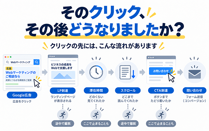 Google広告のクリック後に滞在時間やスクロールを確認する流れ