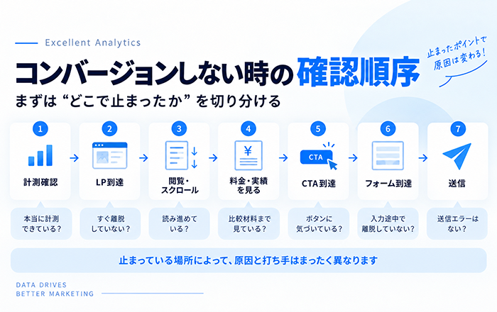 Google広告のクリック後に確認するユーザー行動の流れ