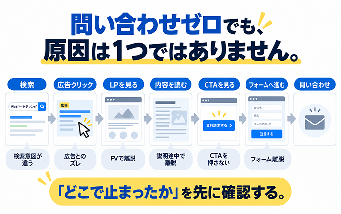 Google広告から問い合わせまでのボトルネックを特定するイメージ