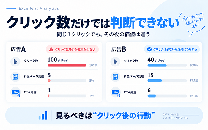 Google広告からLP、CTA、フォームまでの原因切り分けフロー