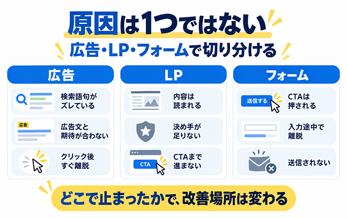 Google広告のコンバージョンが増えない原因を広告LPフォームに分けて確認する図