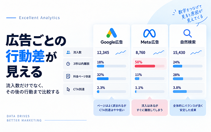 広告Aと広告Bのクリック後の行動を比較した図