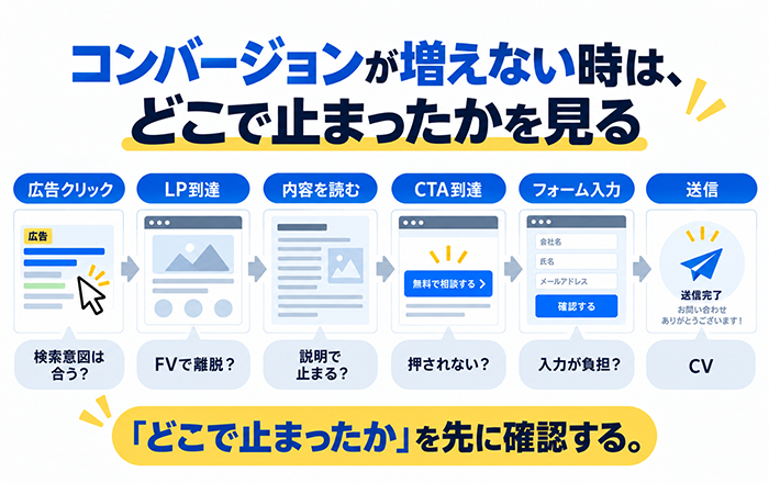 Google広告からLPに入りコンバージョンまで進むユーザー行動の流れ