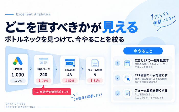 Excellent Analyticsで広告流入からCTA到達まで確認する分析画面