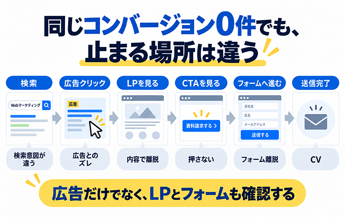 Google広告LP CTAフォーム別にコンバージョンしない原因を比較した図