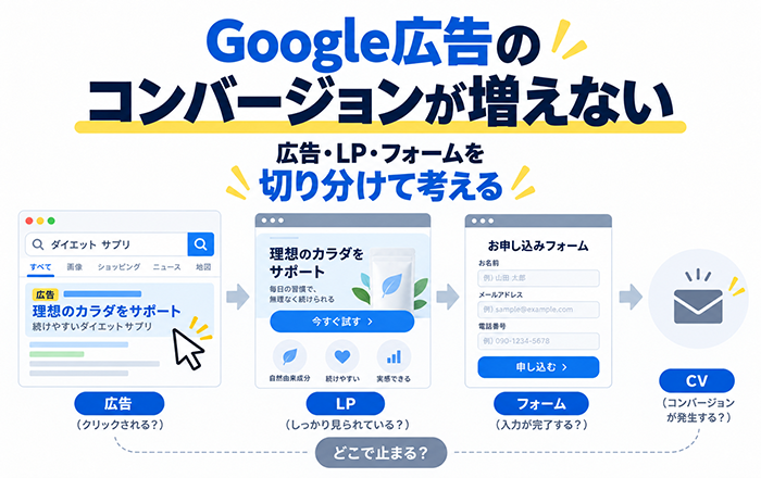 Google広告からLP CTAフォームまでのコンバージョンボトルネックを切り分ける図