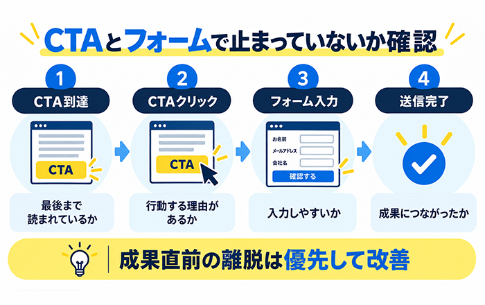 LPからCTAフォームまでの離脱ポイントを確認する図