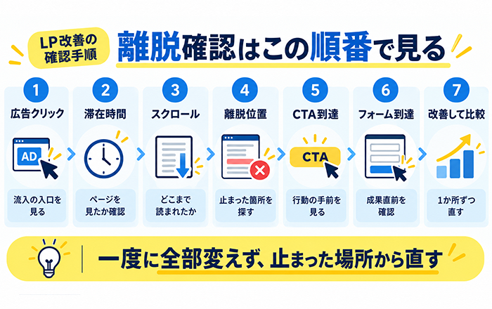 LP離脱の原因を確認して一つずつ改善する手順
