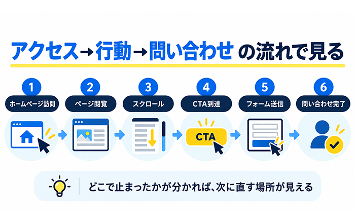 ホームページにアクセスはあるのに問い合わせが来ない原因を確認する図