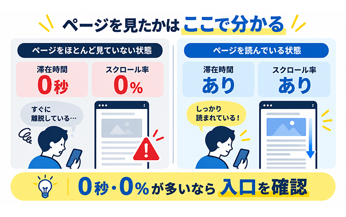 滞在時間0秒スクロール0パーセントと読まれているアクセスを比較する図