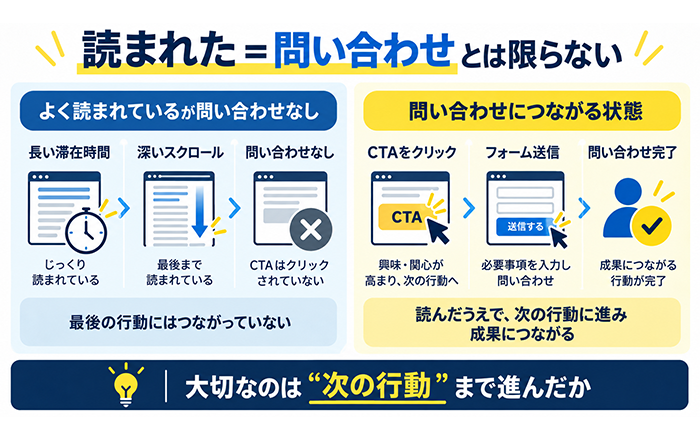 ホームページは読まれているが問い合わせの決め手が不足している状態