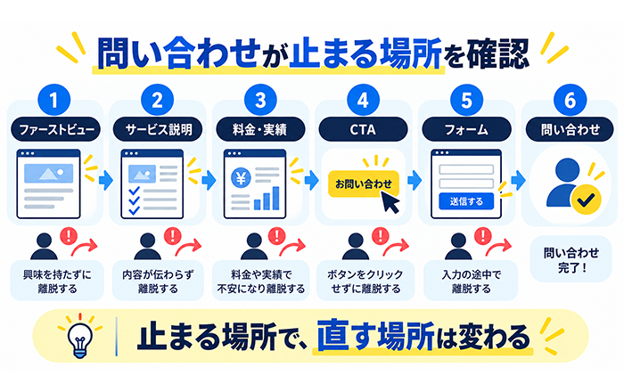 ホームページからCTAフォーム問い合わせまでの離脱ポイントを確認する図
