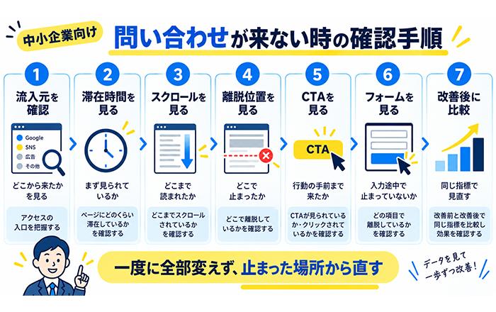 ホームページにアクセスはあるのに問い合わせがない時の確認手順