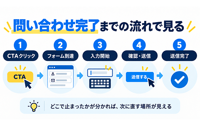 入力項目が多いフォームと分かりやすいフォームの比較図