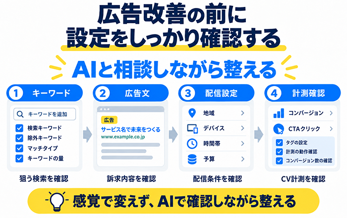 AIと相談しながらGoogle広告の設定を確認するイメージ