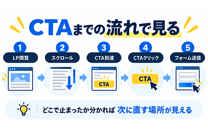 CTAがクリックされない原因をアクセス解析から確認する方法
