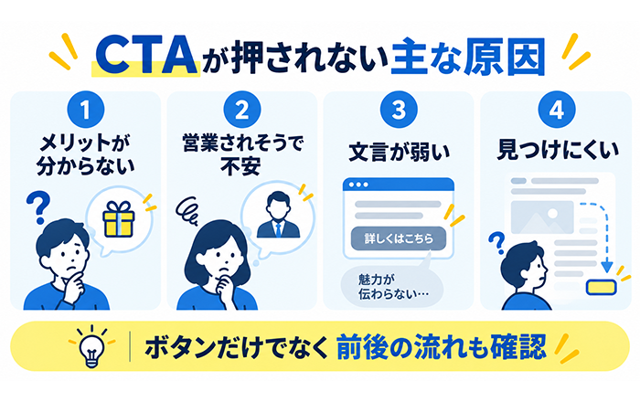 CTAが見つけにくい場合と見つけやすい場合の比較図