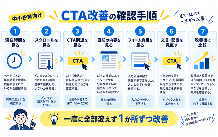 CTA改善を一つずつ進める方法を示す図