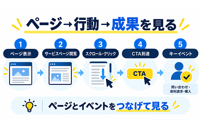 GA4で広告を出している中小企業が最低限確認したい5項目