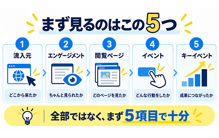 GA4で広告や検索など流入元別にアクセスを見る図