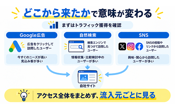 GA4でページごとの閲覧状況とエンゲージメントを確認する図