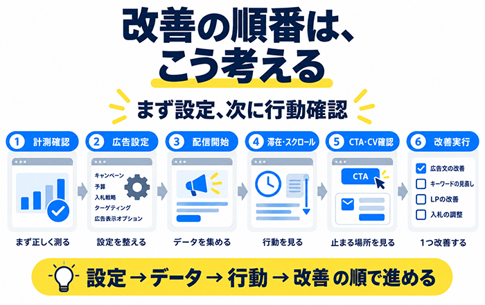 Google広告改善の確認順序を示したフロー図