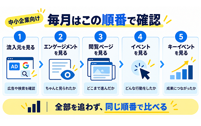 中小企業がGA4で毎月確認する5項目の手順