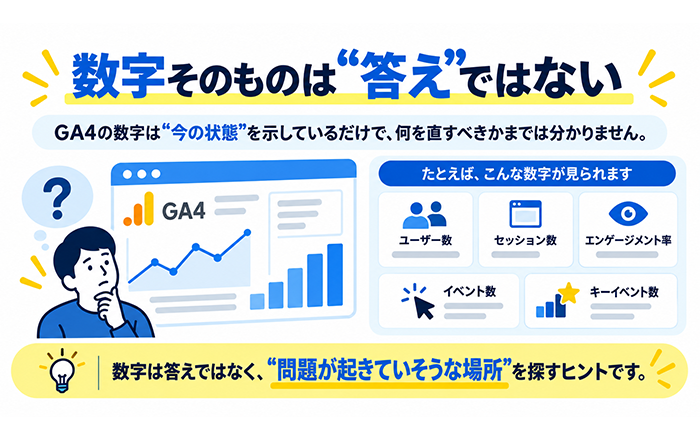 GA4の数字から改善場所を見つける考え方