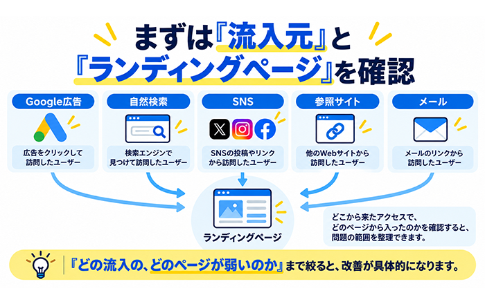 GA4で流入元ランディングページエンゲージメントを順番に確認する図