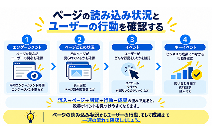 GA4の数字から改善仮説を作る流れを示す図