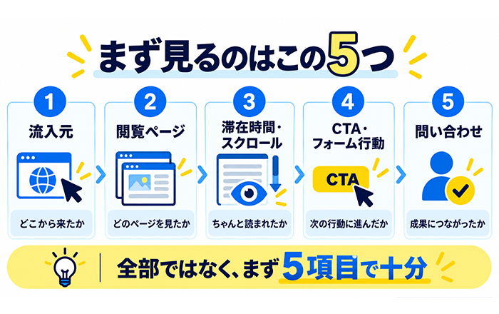 アクセス解析からホームページを改善する方法を解説する図