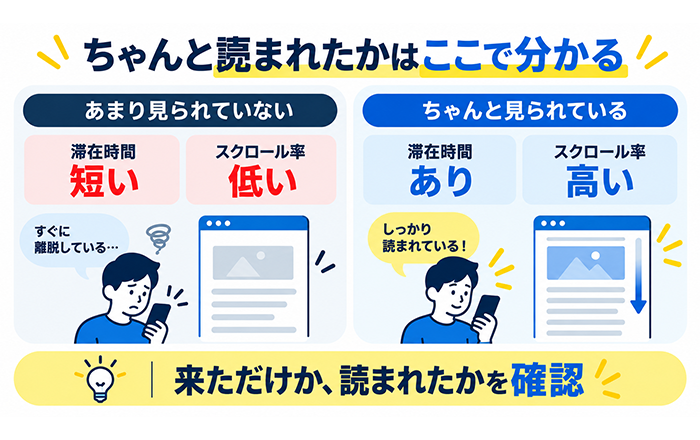 滞在時間とスクロールからホームページの読まれ方を確認する図