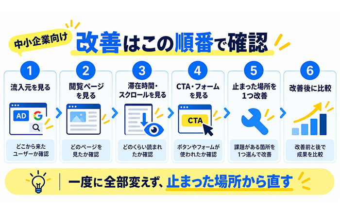 アクセス解析からホームページ改善につなげる確認手順