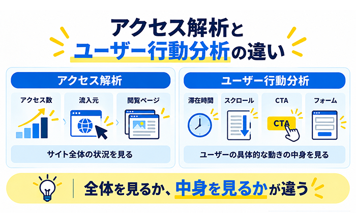 ユーザー行動分析とは何かを初心者向けに解説する図
