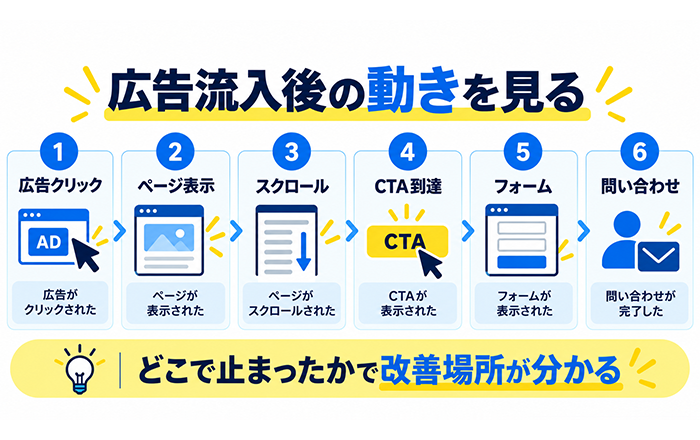 アクセス解析とユーザー行動分析の違いを比較する図