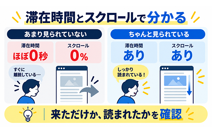 滞在時間とスクロールでユーザー行動を確認する図