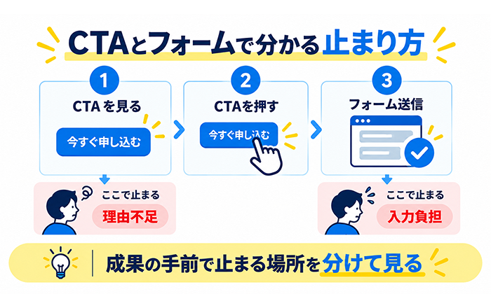 広告からCTAフォーム問い合わせまでのユーザー行動を確認する図