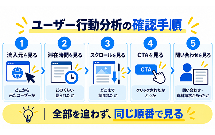 ユーザー行動分析の確認手順を示す図