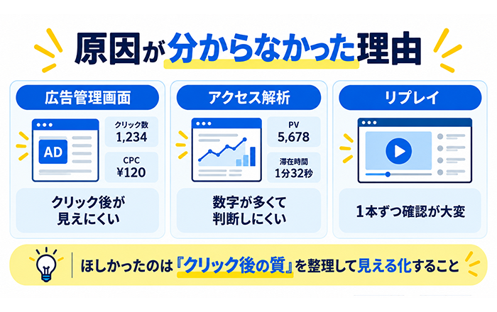 広告のクリック後に何が起きているか分からない悩みを表した図